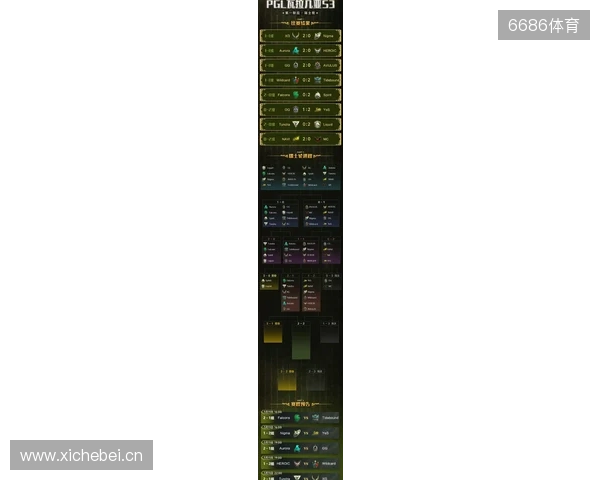 PGL瓦拉几亚S6瑞士轮第三日结束,三支中国战队进入1-2组 PGL瓦拉几亚S6瑞士轮第三日结束,三支中国战队进入1-2组